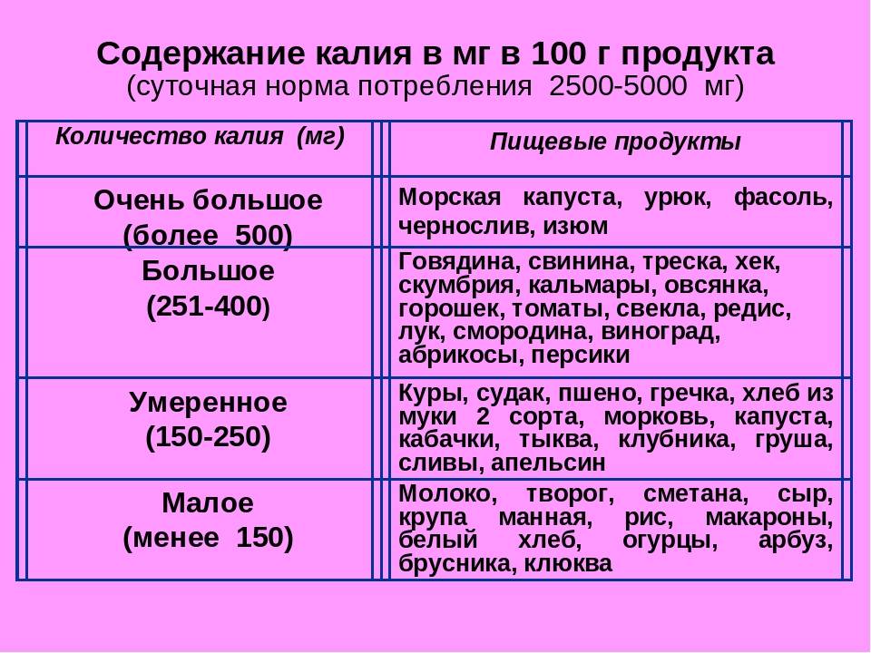 Калий в продуктах питания больше всего