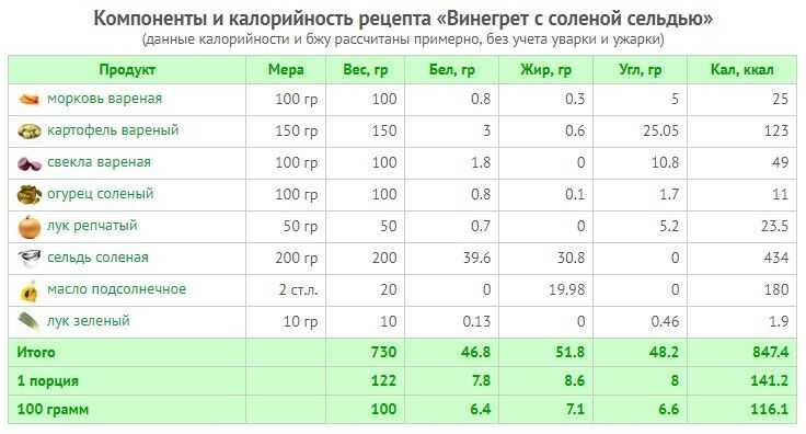 У винегрета калорийность невысокая 70 130 ккал на 100 грамм продукта Этот полезный салат готовят с картошкой с горшком и с растительным маслом Сколько калорий в ингредиентах и каков точный состав КБЖУ винегрета в с