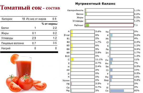 Уникальный состав томатного сока его польза для организма человека Чем вреден сок из томатов