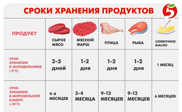Сколько можно хранить в холодильнике свежее мясо: какие особенности и условия