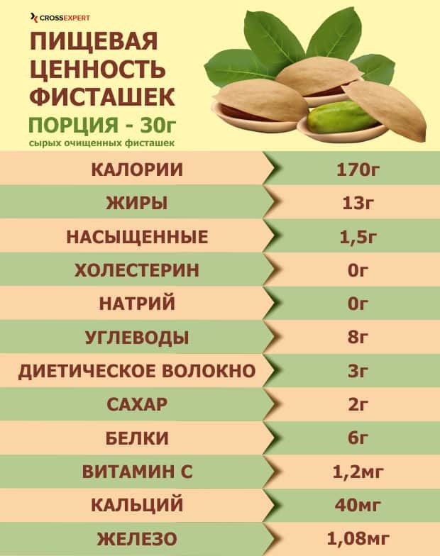 Фисташки: польза и вред для организма, сколько нужно съесть в день