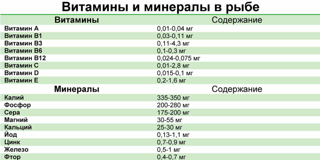 Ценные витамины содержащиеся в рыбе Каких витаминов в рыбе больше всего